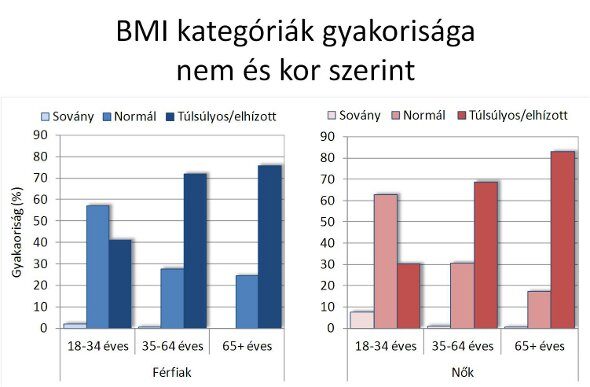 BMI táblázat a magyar lakosságra nemek szerint